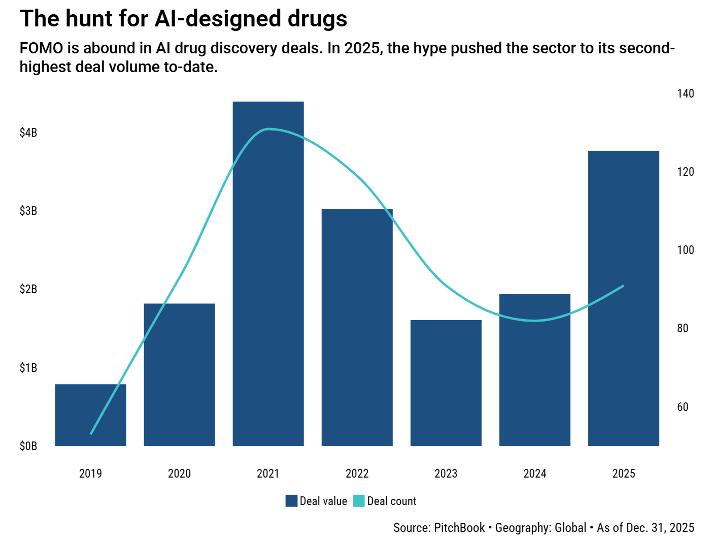 AI drug discovery deals_global_2025_PitchBook