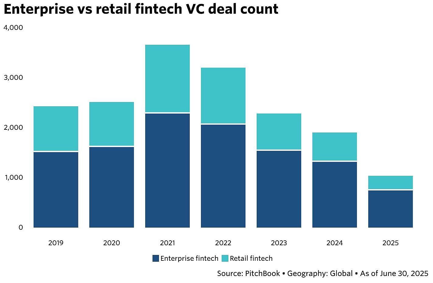 Enterprise vs retail fintech VC deal count_PitchBook
