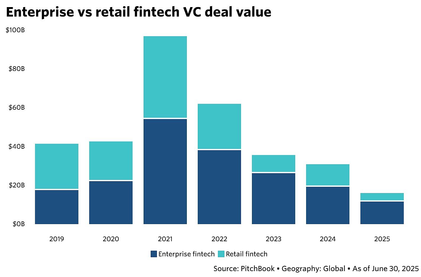 Enterprise vs retail fintech VC deal value_PitchBook