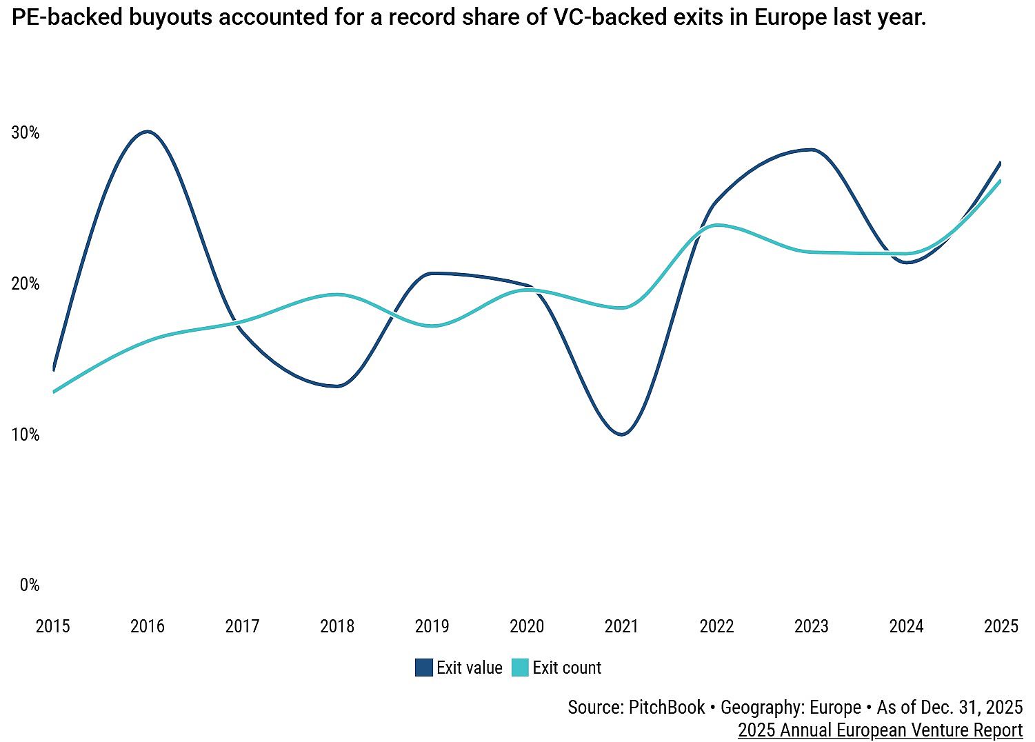 European VCs buyout surge_2025 Annual European Venture Report_PitchBook