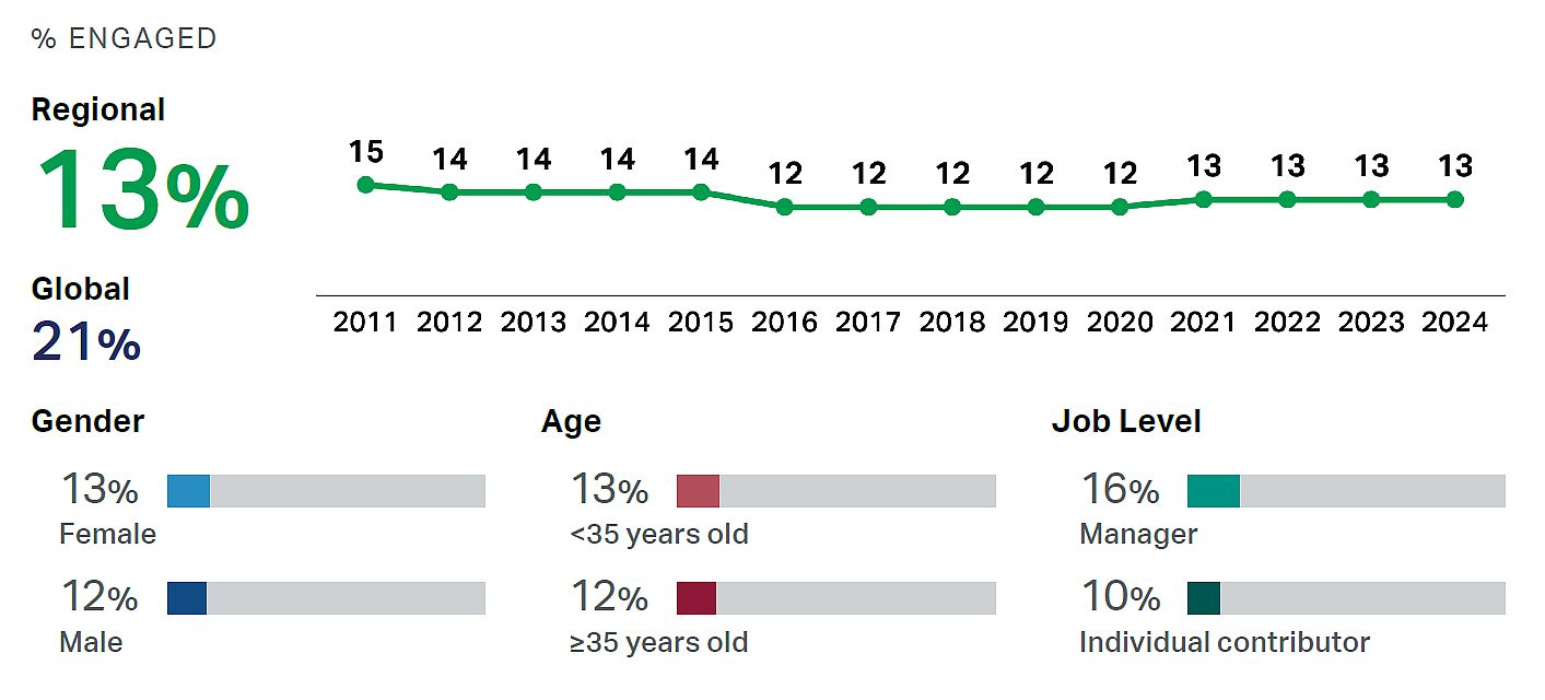 Gallup_Europe engagment level_2025