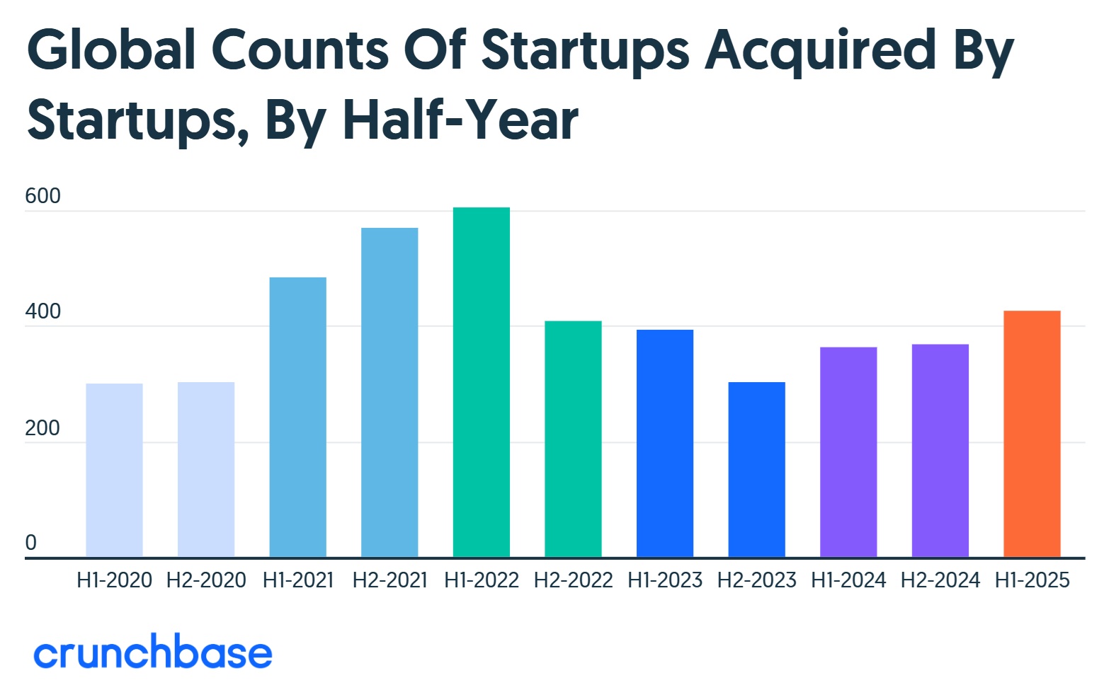 Global Counts Of Startups Acquired By Startups By Half-Year_Crunchbase