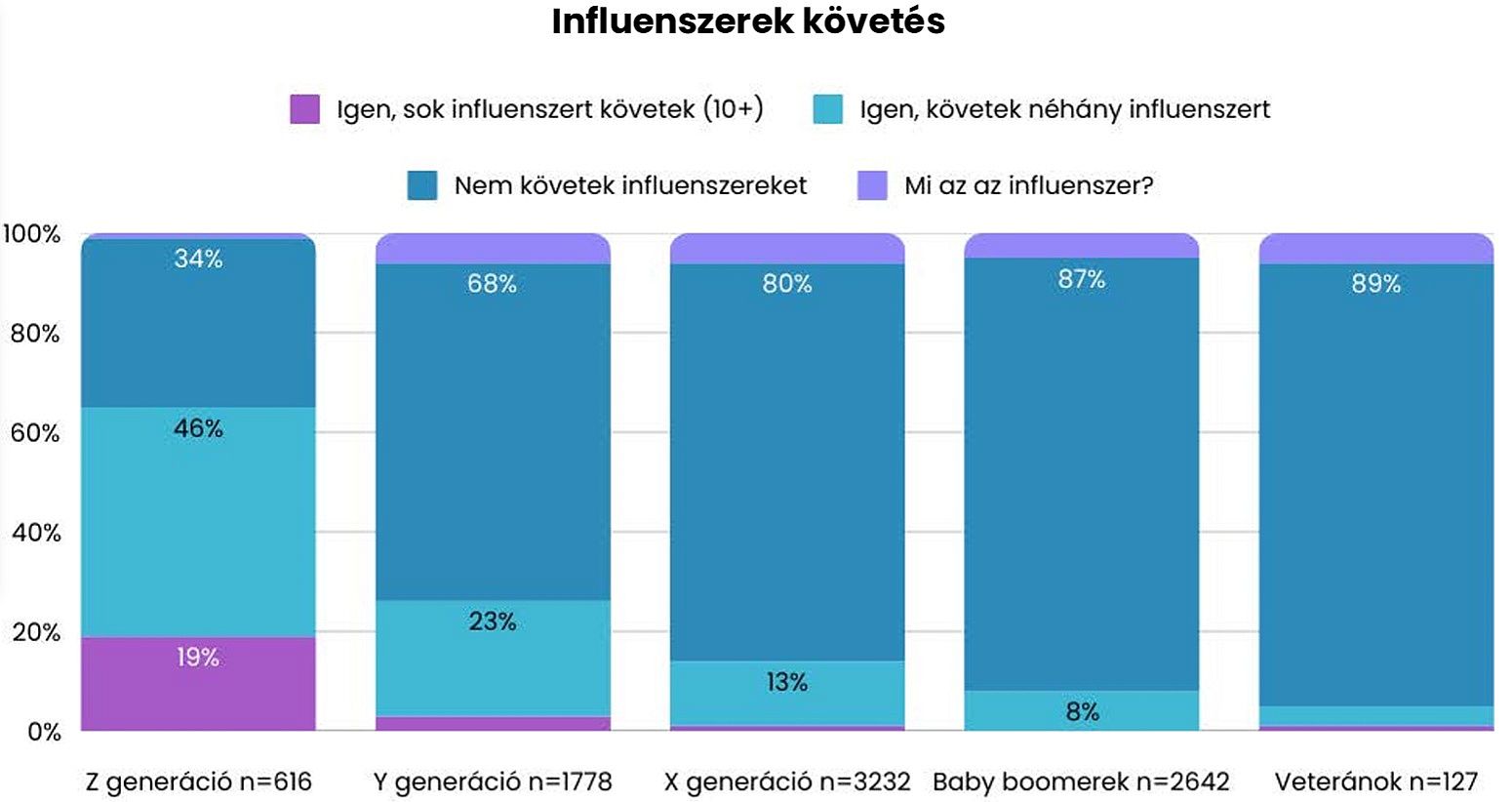Influenszerek követése_Gen Z Report