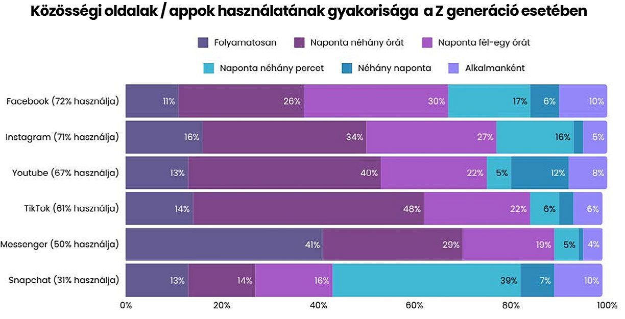 Közösségi oldalak, appok használatának gyakorisága  a Z generáció esetében_Gen Z Report
