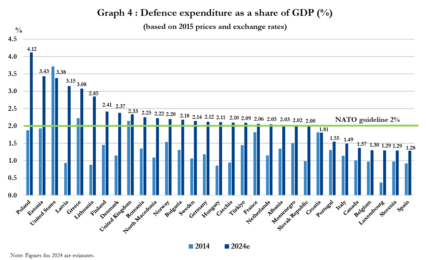 NATO_defence expenditure_2014-2024