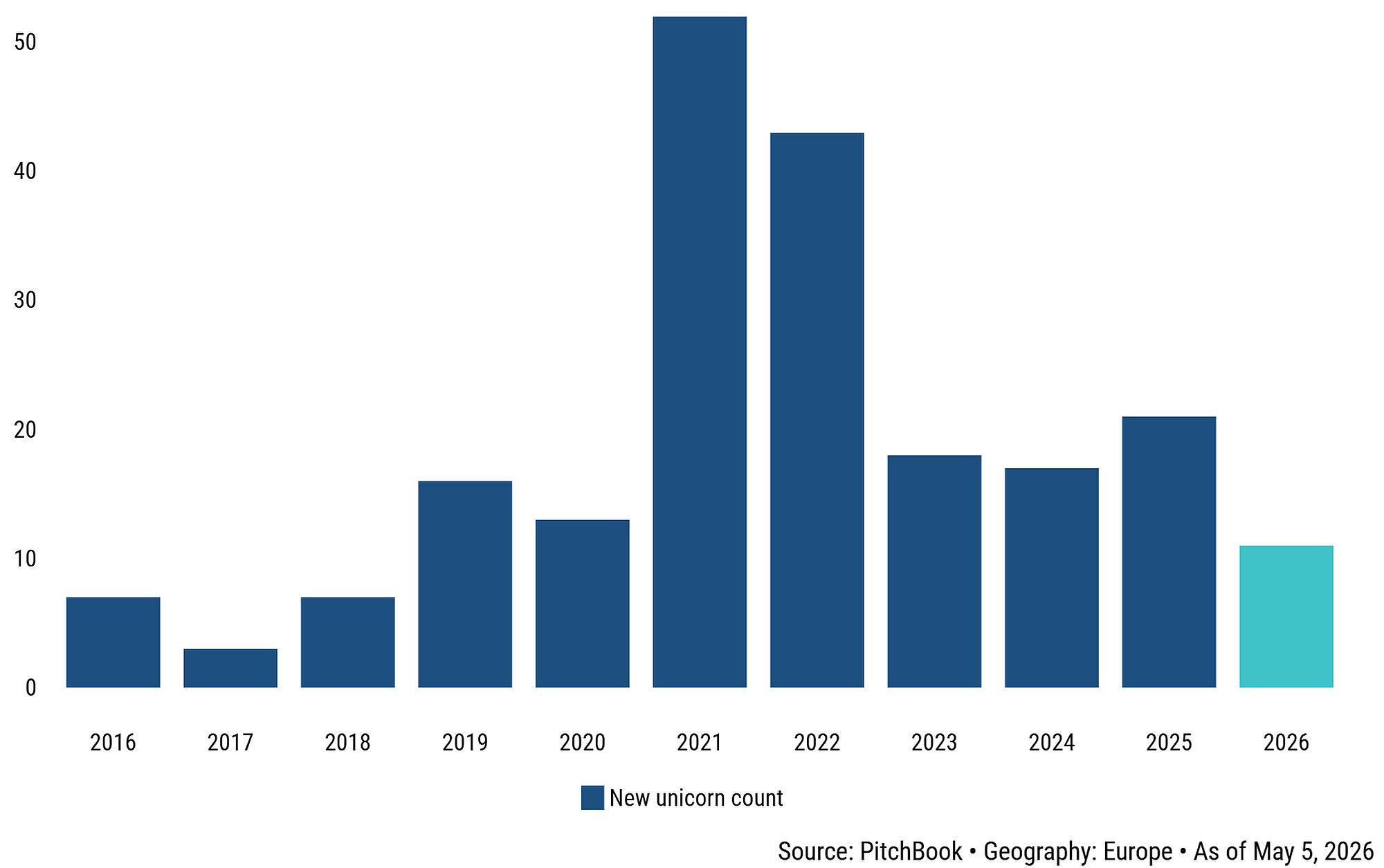 New European unicorns_2016-2026- Q1_PitchBook