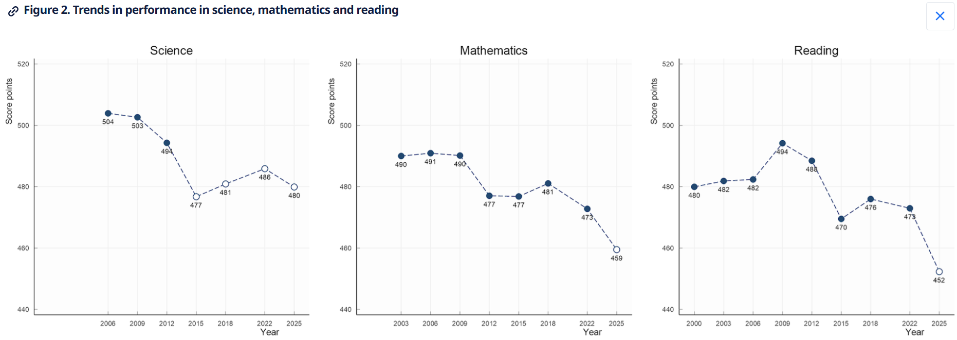 PISA test scores_Hungary avarage