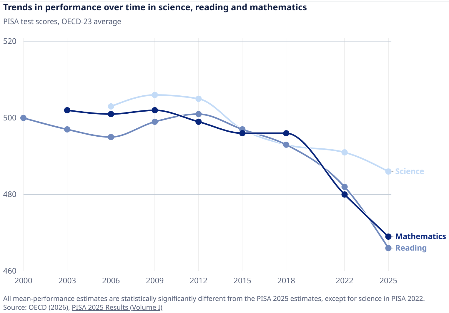 PISA test scores_OECD-23 avarage