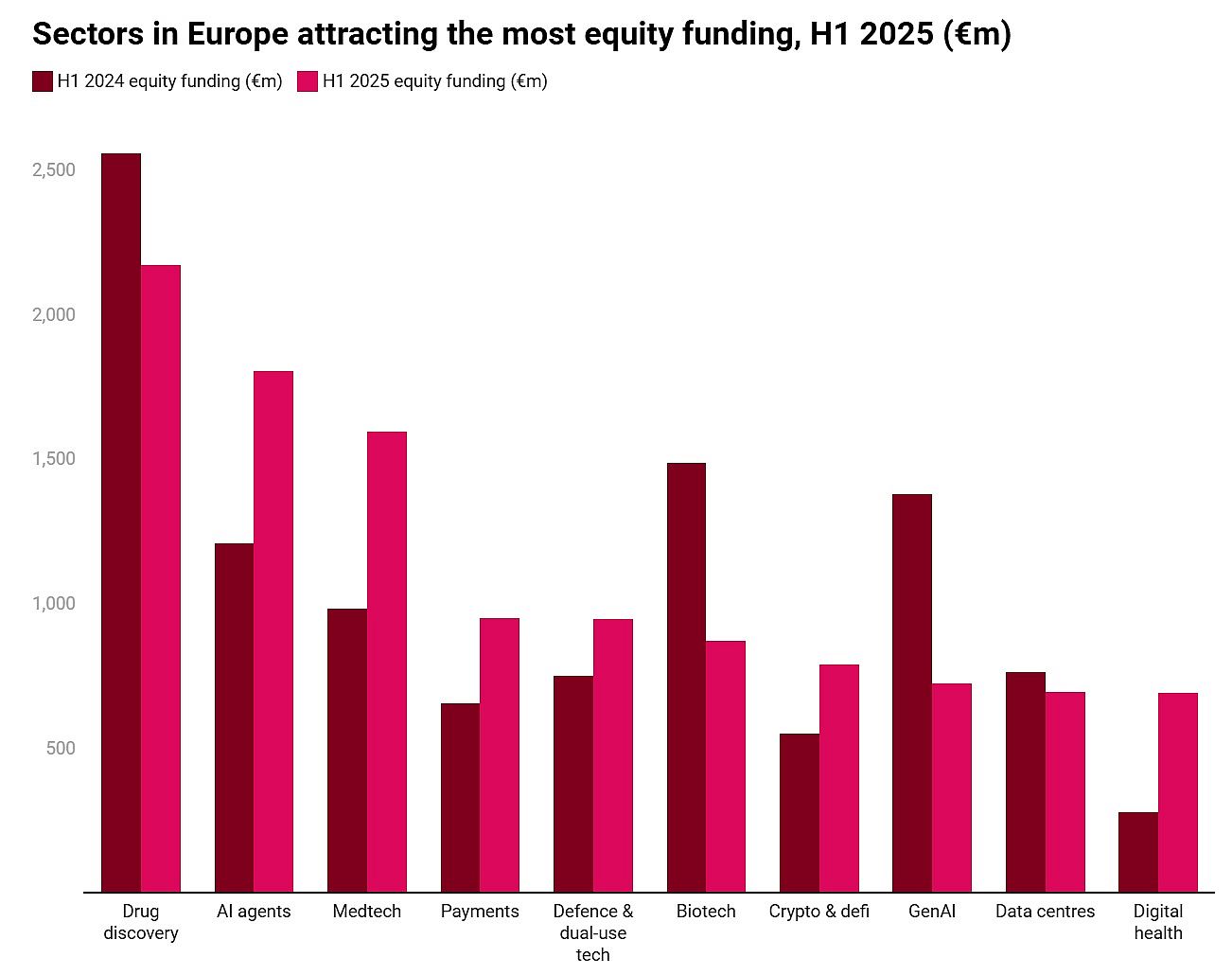 Sectors in Europe attracting equity funding_H1 2025_Sifted
