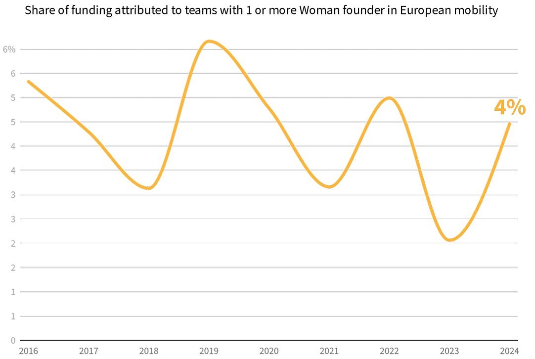 Share of funding attributed to teams with 1 or more Woman founder in European mobility_State of European Mobility Startups_Dealroom