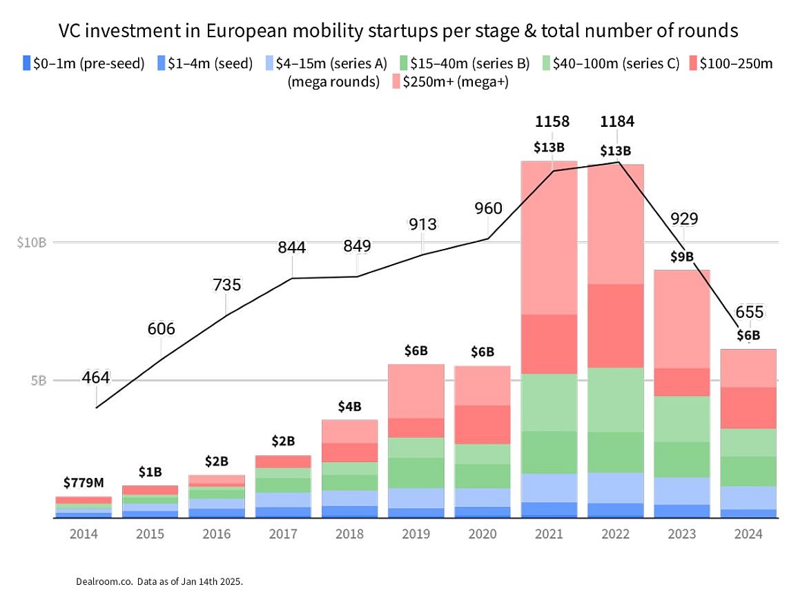 VC investment in European mobility startups per stage &amp;amp;amp;amp;amp;amp;amp;amp;amp;amp;amp;amp;amp;amp;amp;amp;amp;amp;amp;amp;amp;amp;amp;amp;amp;amp;amp;amp;amp;amp; total number of rounds_State of European Mobility Startups_Dealroom